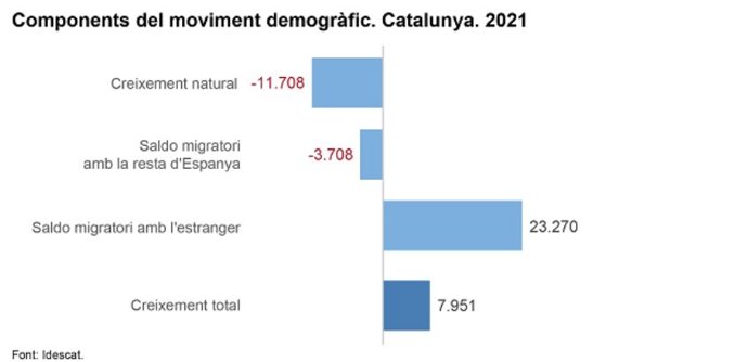 La población de Catalunya aumentó en 7.951 habitantes en 2021 por la migración, según el Idescat