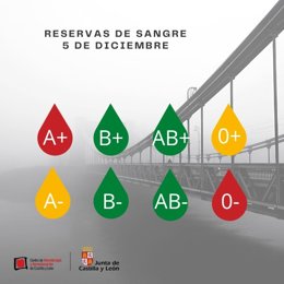 Gráfico elaborado por @donasangreCYL sobre el estado de las reservas de sangre a 5 de diciembre