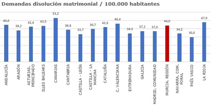 Demandas de disolución matrimonial por cada 100.000 habitantes por CCAA