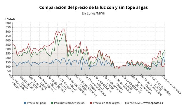Evolución del precio de la luz