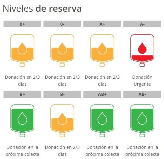 Niveles de existencias en el Centro Regional de Hemodomación