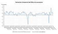 El PIB de la eurozona frenó su crecimiento menos de lo esperado en el tercer trimestre, con un 0,3%