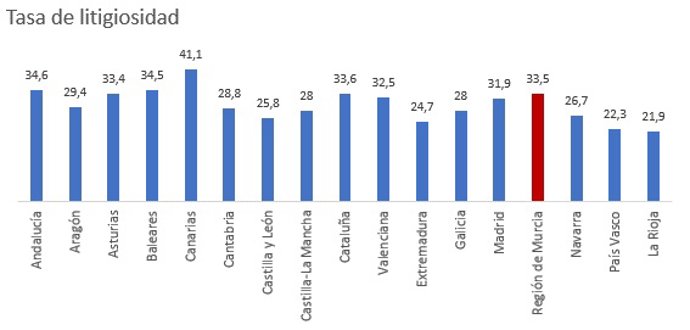 Tasa de litigiosidad por CCAA