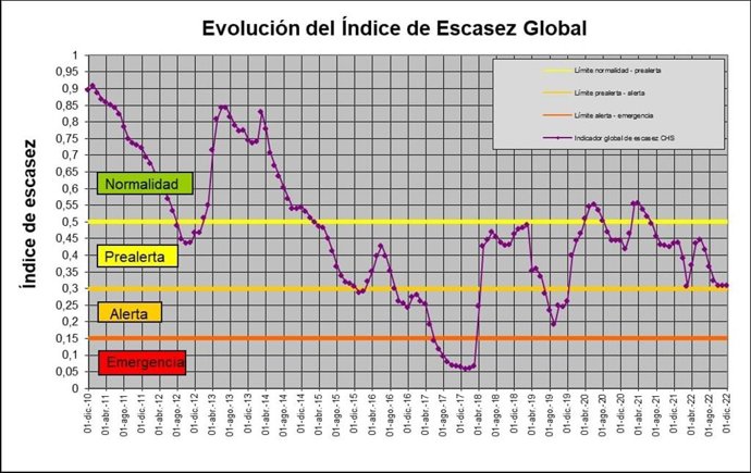 Gráfica que muestra la evolución del índice de escasez global en la cuenca