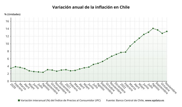 Variación anual de la inflación en Chile