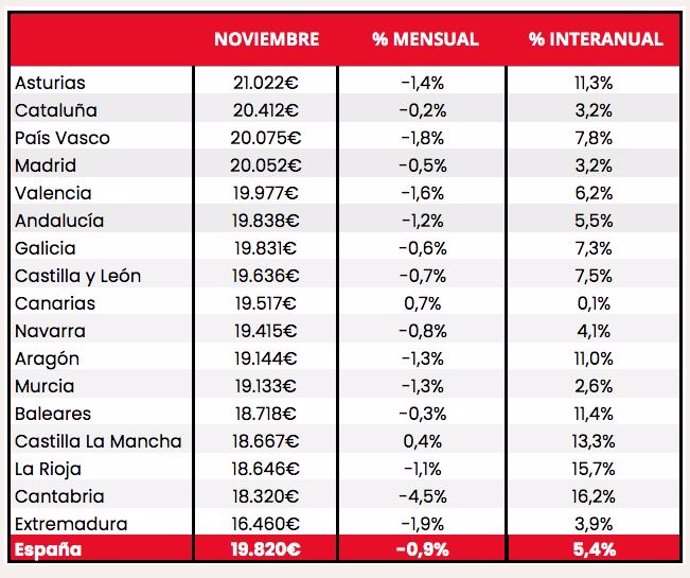 Precios medios de los vehículos de ocasión en noviembre de 2022 en cada comunidad autónoma según coches.Net