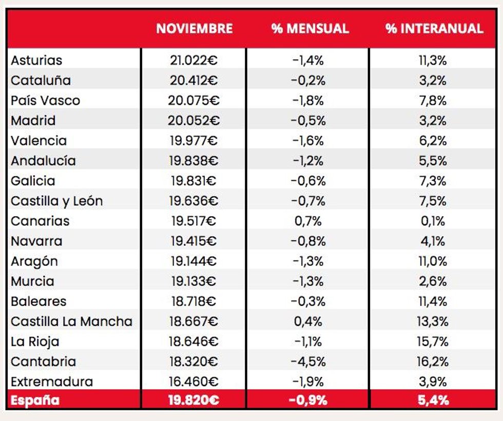 Precios medios de los vehículos de ocasión en noviembre de 2022 en cada comunidad autónoma según coches.Net