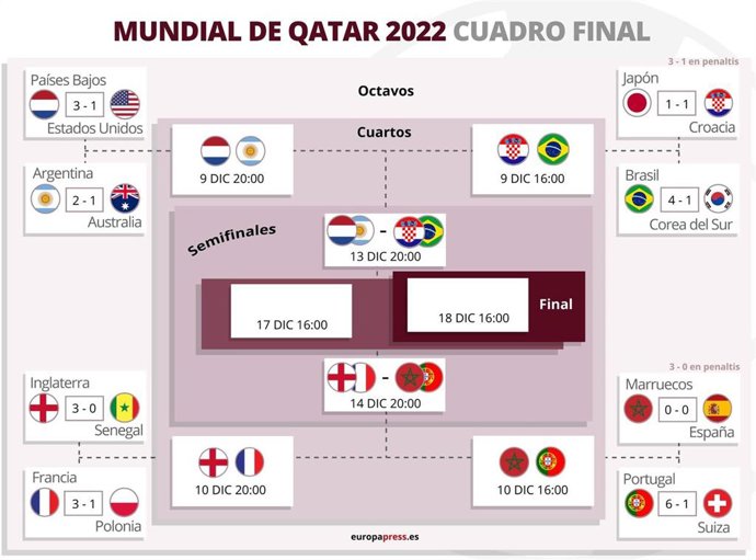 Emparejamientos de cuartos de final del Mundial de Catar.