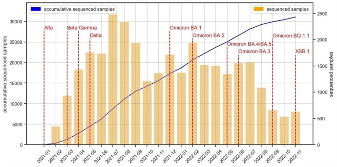 Reconocido el circuito de secuenciación genómica del Covid en Andalucía, "pionero" a nivel nacional