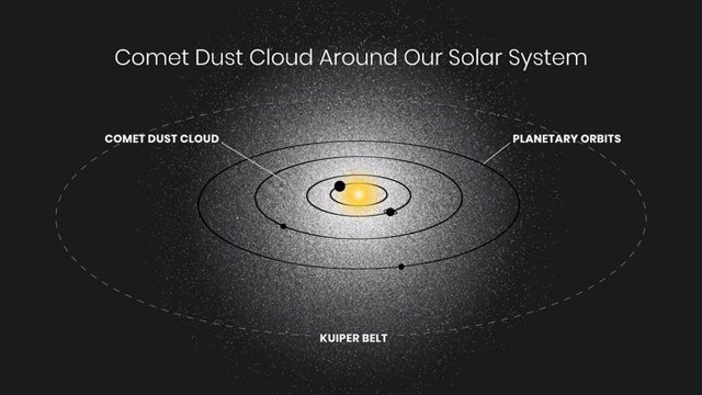 Un Estudio De La Luz Residual En El Cielo Nocturno Ha Descubierto Un Brillo Misterioso Y Omnipresente Que Se Extiende Por Todo El Sistema Solar Y Que Se Cree Que Es Causado Por La Luz Solar Reflejada Por El Polvo Cometario.