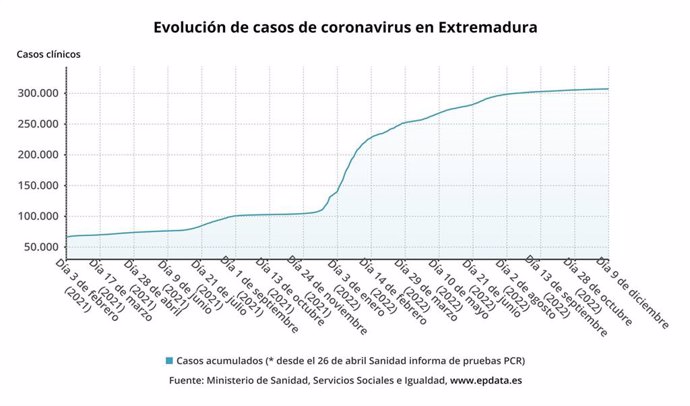 Evolución de casos de coronavirus en Extremadura a fecha de 9 de diciembre de 2022