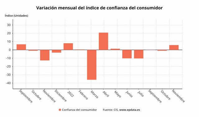Evolución de la confianza del consumidor en España (CIS)