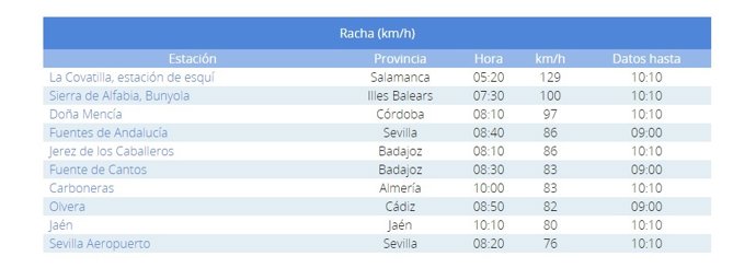 La estación de La Covatilla de Salamanca registra la máxima racha de viento de España con 129km/h