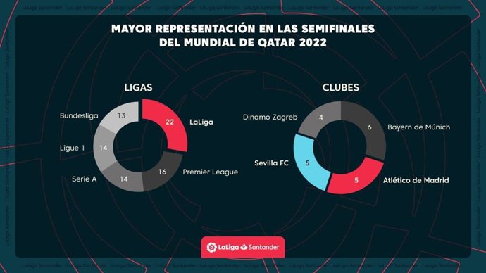 Los futbolistas de LaLiga acaparan las semifinales del Mundial