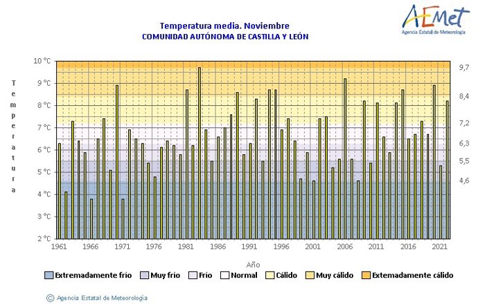Gráfico elaborado por la Aemet sobre el registro de temperaturas en el mes de noviembre de 2022