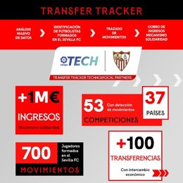 Infografía de LaLiga Tech y Sevilla FC sobre el programa 'Transfer Tracker'