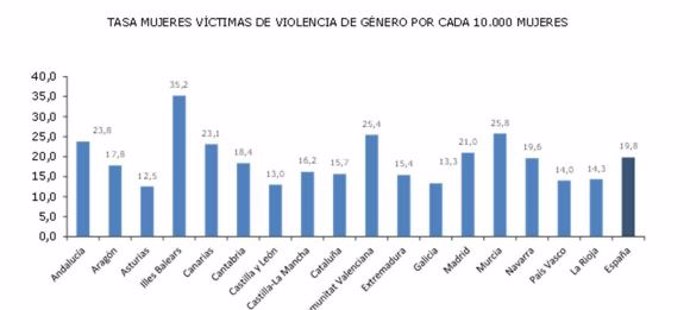 Tasa de mujeres víctimas de violencia de género por cada 10.000 mujeres