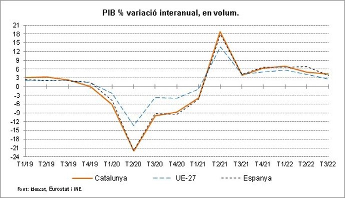 La economía catalana crece un 4,3% interanual en el tercer trimestre, según el Idescat