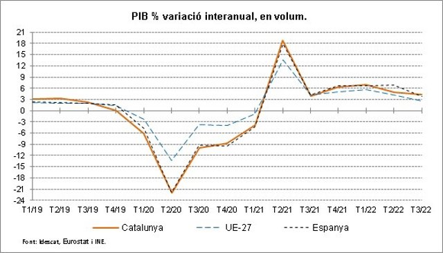 Gràfic de l'Idescat del PIB català el tercer trimestre 