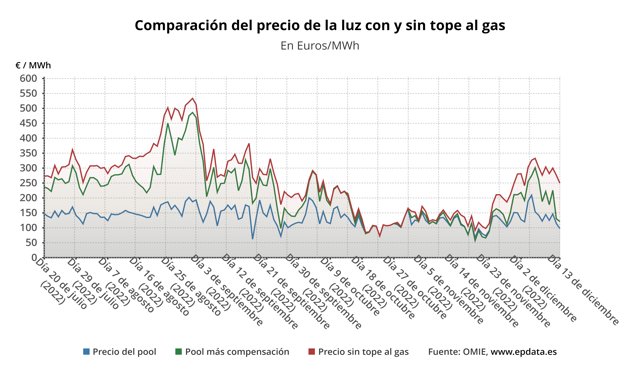 Evolución del precio de la luz.
