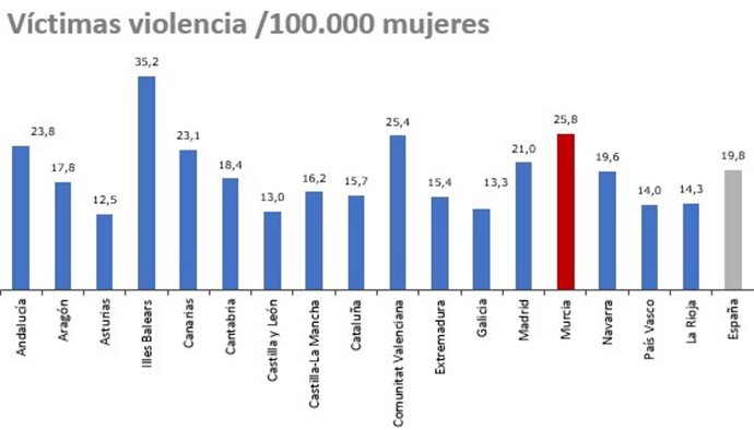 Gráfica que muestra la tasa por comunidades