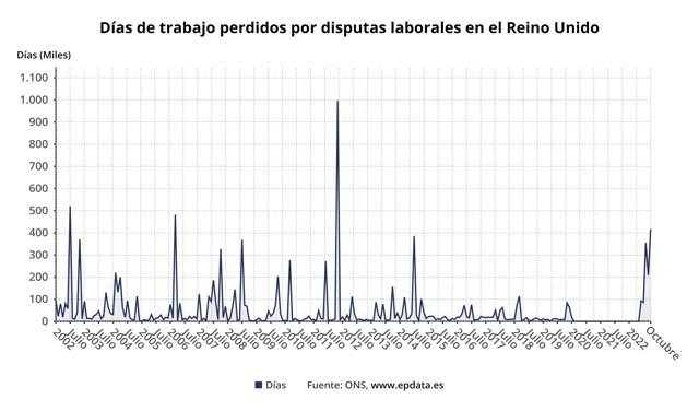 Días de trabajo perdidos por disputas laborales en el Reino Unido