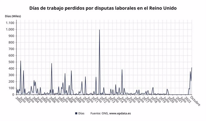 Días de trabajo perdidos por disputas laborales en el Reino Unido