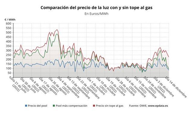Evolución del precio de la luz.