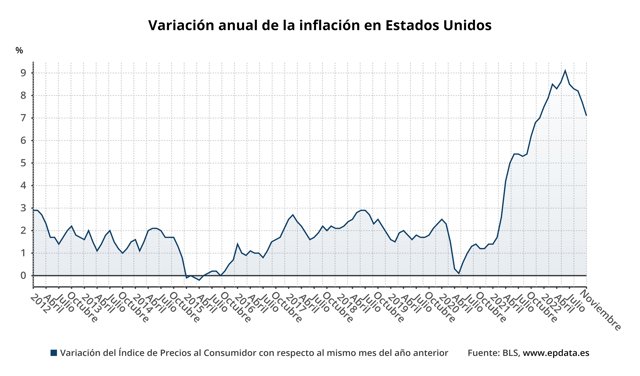 Evolución de la inflación en EEUU