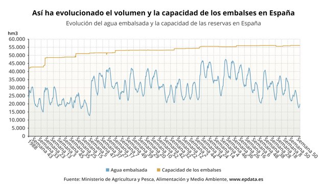 Evolución del agua embalsada en España