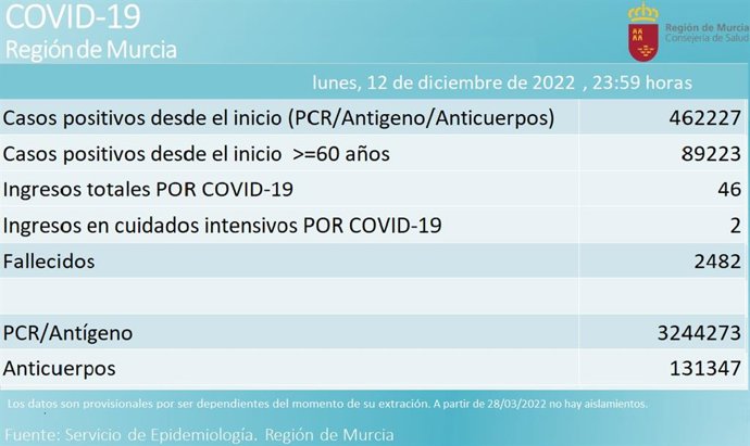 Balance de casos de coronavirus en la Región de Murcia