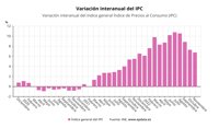 El IPC se modera al 6,8% en noviembre por luz y gasolinas y los alimentos disparan su precio un 15,3%