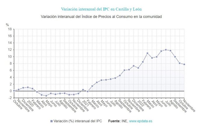Gráfico de elaboración propia sobre la evolución del IPC en Castila y León hasta noviembre de 2022