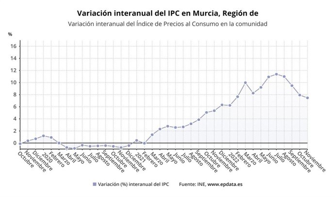Variación interanual del IPC en la Región de Murcia