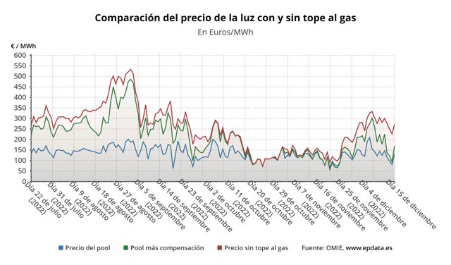 Evolución del precio de la luz.