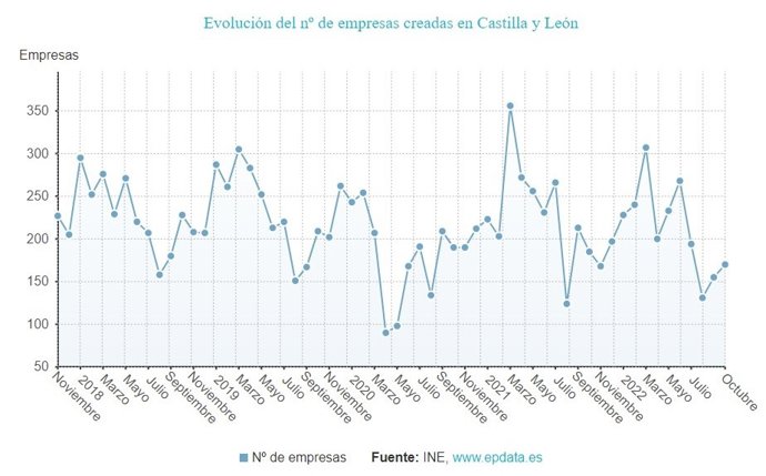 Gráfico de elaboración propia sobre la evolución de las sociedades mercantiles en CyL hasta octubre de 2022