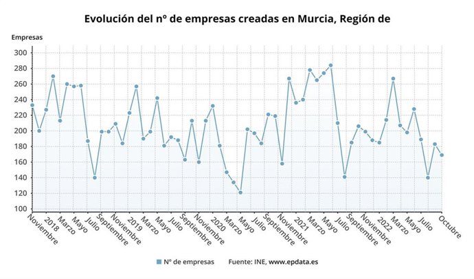 Evolución del número de empresas creadas en la Región de Murcia