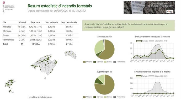 Resumen estadístico de incendios forestales en Baleares jasta el 15 de diciembre.
