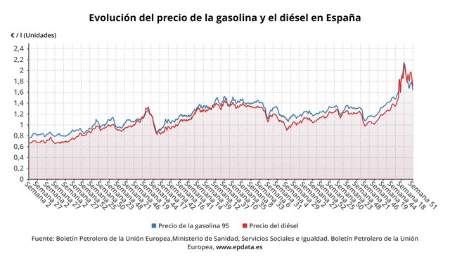 Evolución del precio de la gasolina y el gasóleo. 