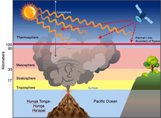 Diagrama que muestra el efecto de la erupción del volcán Hunga Tonga-Hunga Ha'apai el 15 de enero de 2022.