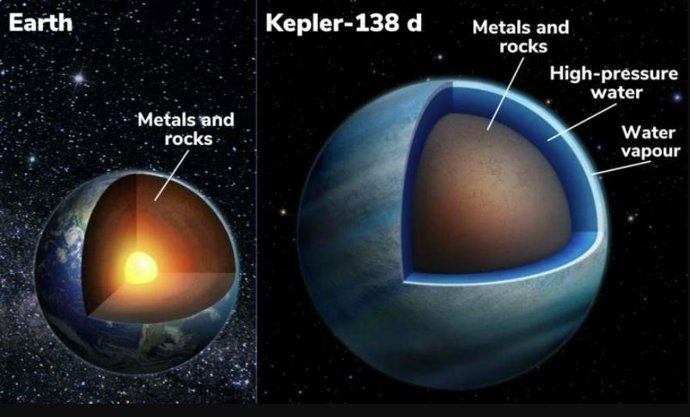 Sección transversal de la Tierra (izquierda) y del exoplaneta Kepler-138 d (derecha).
