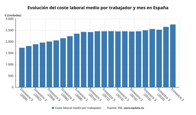 Evolución del coste laboral