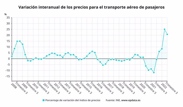 Variación interanual de los precios para el transporte aéreo de pasajeros