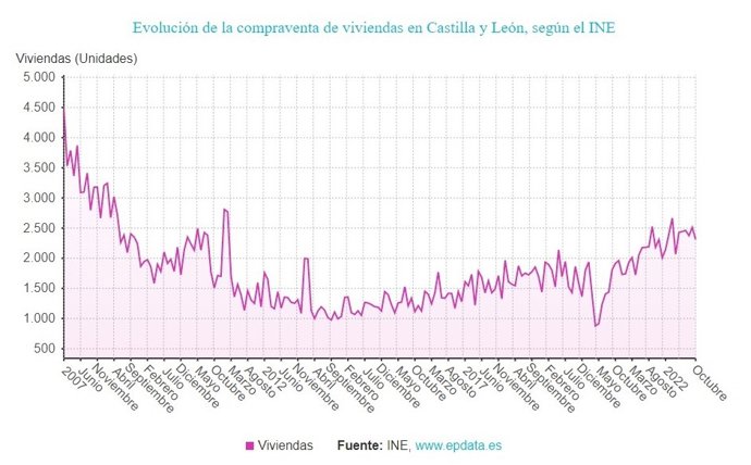 Gráfico de elaboración propia sobre la evolución de la compraventa de viviendas en CyL hasta octubre de 2022