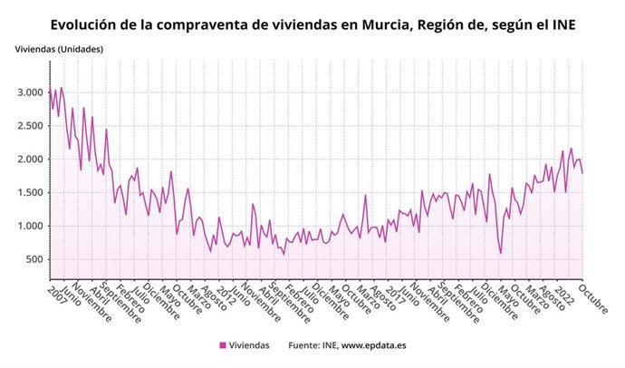 Gráfica que muestra la evolución de la compraventa de viviendas en la Región