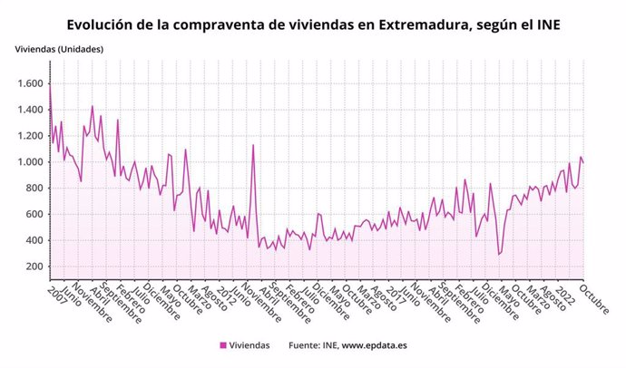 Evolución de la compraventa de viviendas en Extremadura.