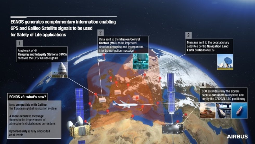 Airbus supera con éxito la revisión crítica de la nueva versión del sistema de navegación por satélite EGNOS.