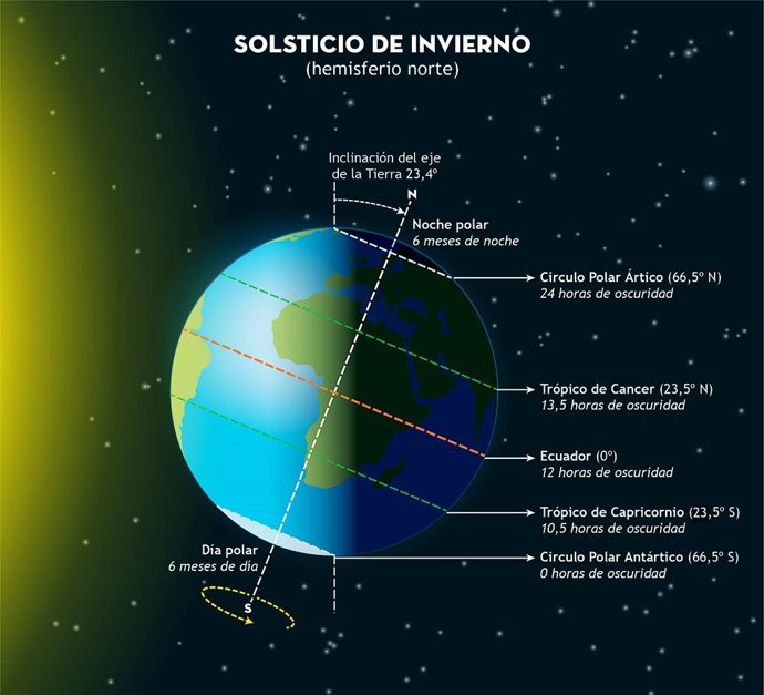 El invierno astronómico 2022-2023 cmenzará el 21 de diciembre.