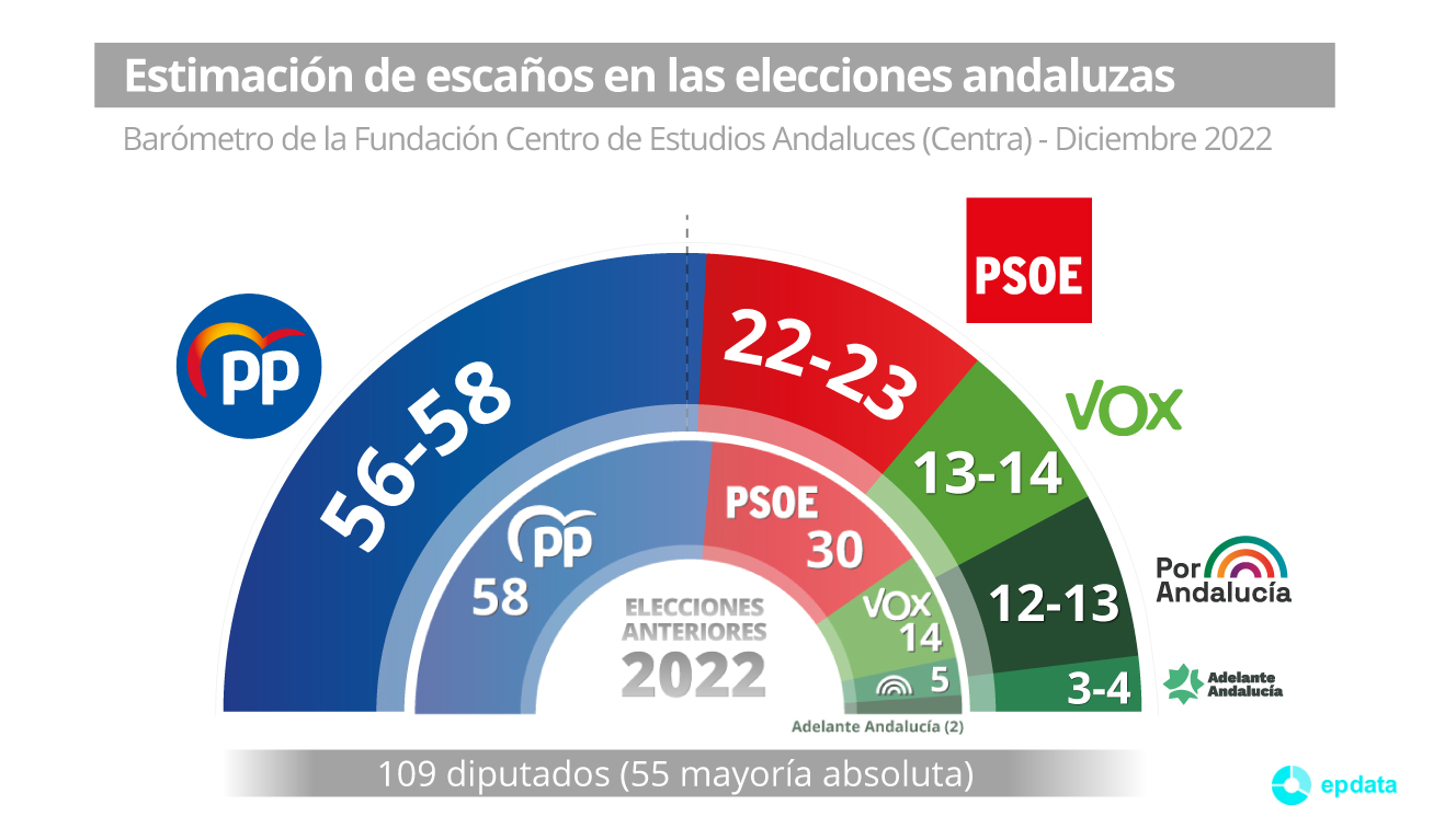 Encuestas las elecciones en Andalucía