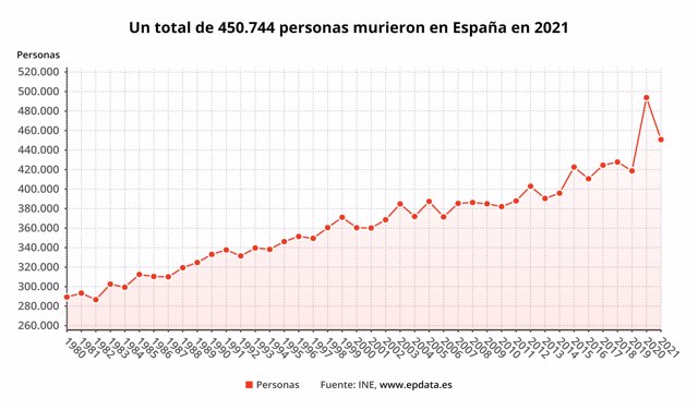 Evolución de los fallecimientos en España
